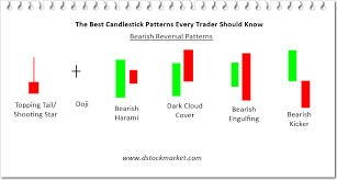 The Best Candlestick Patterns Every Trader Should Know