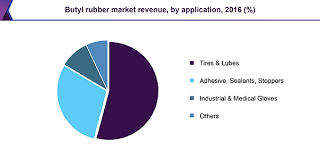 Butyl Rubber Market Size Share Global Industry Report
