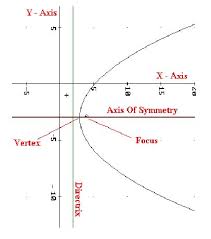 Parabolas