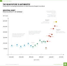 Chart Why Industrial Robot Sales Are Sky High