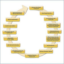 Revenue Cycle Management Process Flow Chart