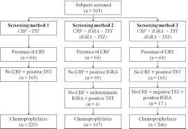 Screening For Latent Tuberculosis Infection In Patients With
