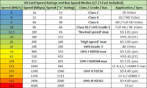 Sd Card Speed Classes Grades Bus Modes And File Systems