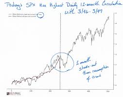 This Stock Market Shakeout Looks A Lot Like 1996 97