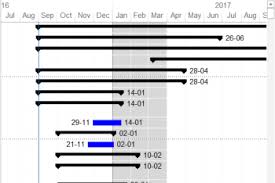 How To Highlight A Time Period In Gantt Chart In Microsoft