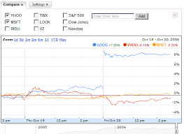 Google Operating System Better Charts In Google Finance