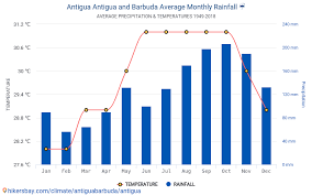 Data Tables And Charts Monthly And Yearly Climate Conditions