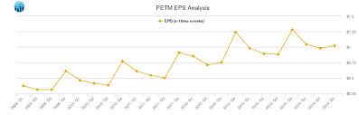 Eps Chart For Petsmart Petm Stock Traders Daily