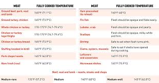 food temperature chart for meat