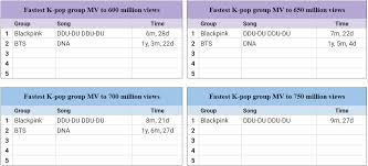 Kpop Youtube Mvs Record Thread Charts And Sales Onehallyu