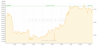 Gold Price Recap October 28 November 1