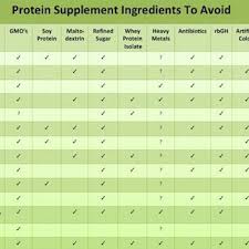 food investigates is your protein