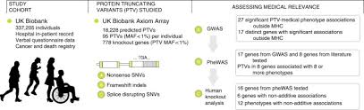 protein truncating variants