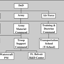 Army Structure Before Implementing Peo Download Scientific