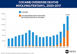 Crisis Surge In Cocaine Mixed With Fentanyl Has