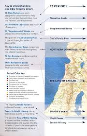 Great Adventure Bible Timeline Chart