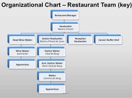 52 Correct Restaurant Position Chart