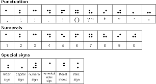 Braille Punctuation Numerals And Special Signs Morse Code