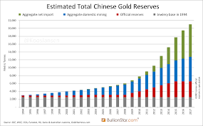 How Much Gold Does China Have A Lot More Than You Think