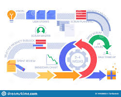 Scrum Agile Process Infographic Project Management Diagram