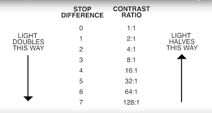 Your Guide To Contrast Ratios For Cinematography