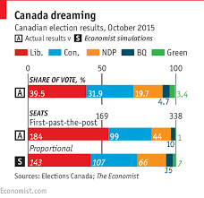 Justin trudeau and the liberals took 184 seats — 54.4 per cent of the new total of 338 seats — with 39.5 per cent of the popular vote. With Different Rules Some Big Elections In 2015 Would Have Had Very Different Outcomes The Economist