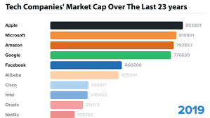 Animation The Biggest Tech Companies By Market Cap Over 23