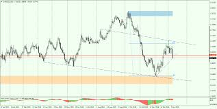 Eurnzd Head And Shoulders Formation On H4 Chart 14 01