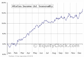 Altagas Income Ltd Tse Ala To Seasonal Chart Equity Clock