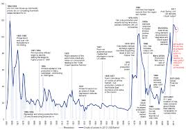 An Annotated History Of World Oil Price Shocks Zero Hedge