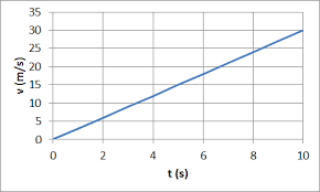 Motion With Constant Acceleration