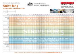 Strive For 5 Vaccine Fridge Temperature Chart Poster