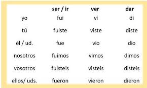 Preterite Tense Irregular Verbs A2 Learn Spanish Online