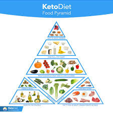 complete keto t food list what to