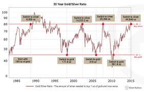 The Gold To Silver Ratio Rule Buy Low Sell High Kitco News