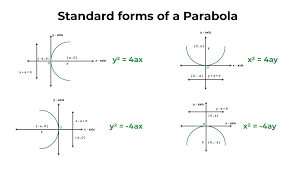 Parabola Equation Tangent And Normal