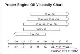 How To Read Oil Viscosity Chart Mechanical Electrical