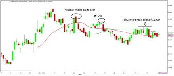 Gold What Is 30 Day Rule In Gold Suggesting The Economic