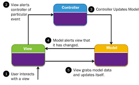 model view controller explained in