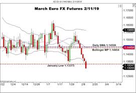 Euro Fx Futures Take Out Januarys Low Forex News By Fx