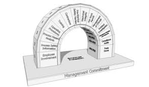 Process Safety Management Wikipedia