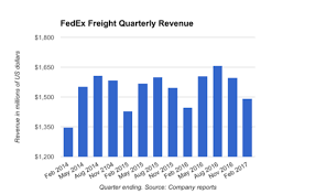 Fedex Freight Ltl Pricing Up Despite Flat Demand Joc Com