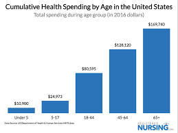 These tables will show the average life expectancy for your gender and age. Healthcare Costs Spend Rising By Age Gender And Race Registerednursing Org