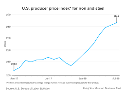 Chart U S Steel Prices Continue To Increase After Tariff