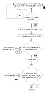 The Evaluation Flow Chart Of The Pulmonary Function Test