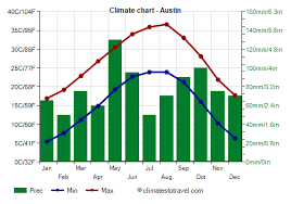 austin climate weather by month
