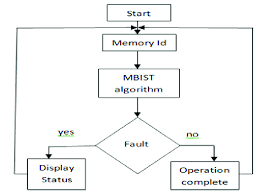 Memory Bist Algorithmic State Machine Asm Chart