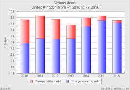 Public Spending Chart For United Kingdom 2010 2016 Central