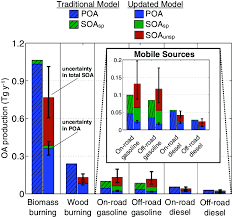 predictions of poa emissions and soa