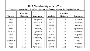 2019 Multi County Corn Yield Trials Interpreting Results